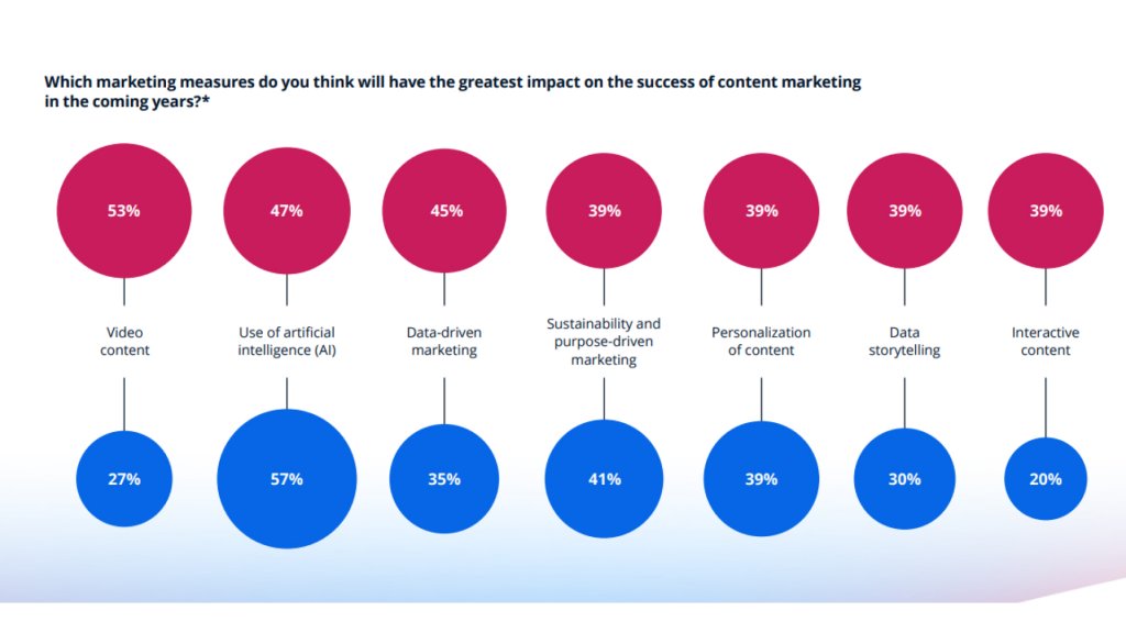 Content Marketing Outlook