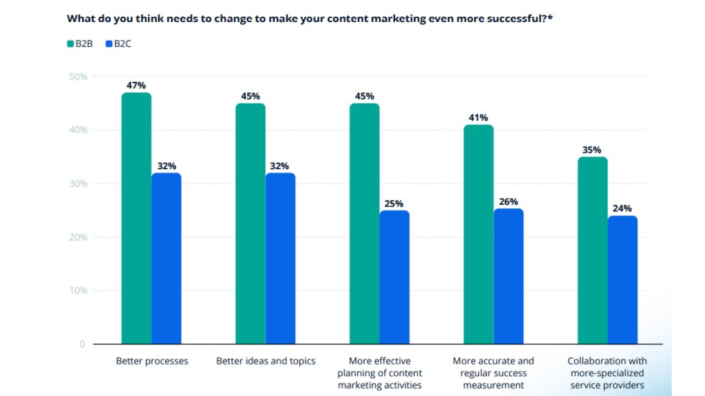 Measures to Improve Content Marketing