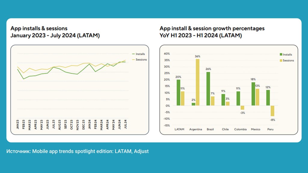 Mobile app trends: growth in installs and sessions