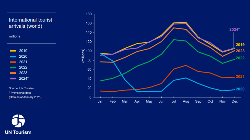 Seasonality of the travel business