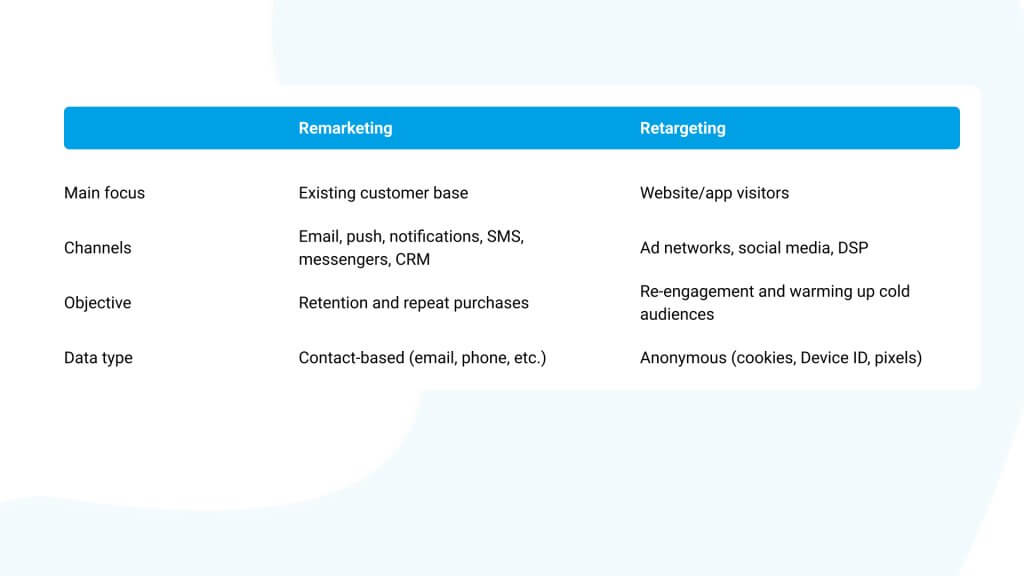 Retargeting and Remarketing: Which One to Choose?