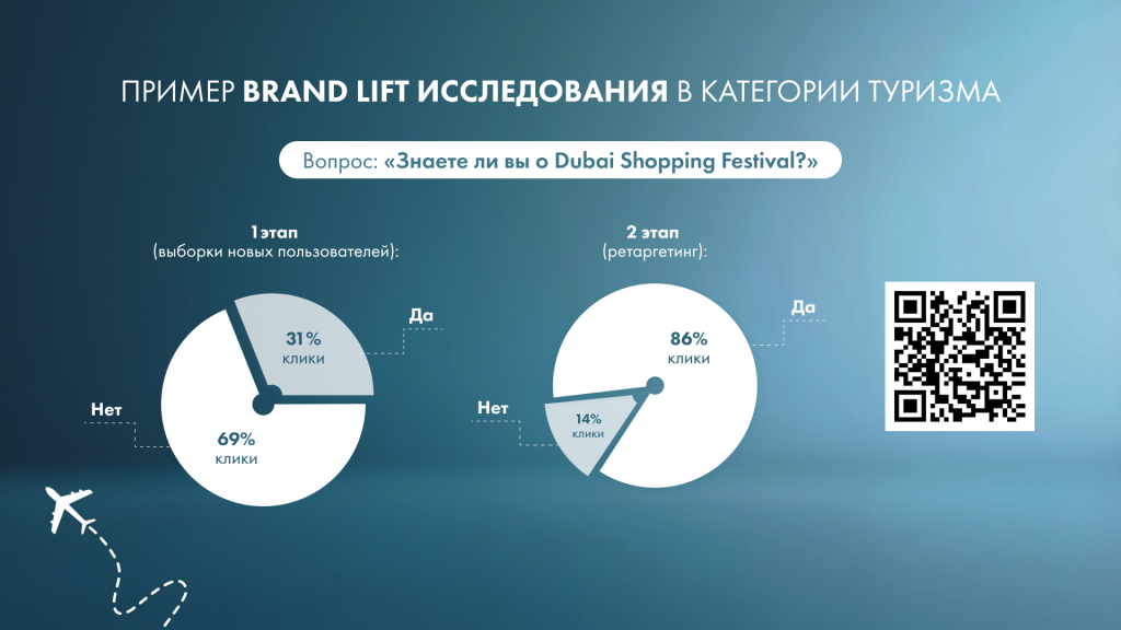 Пример Brand Lift исследования в категории туризма