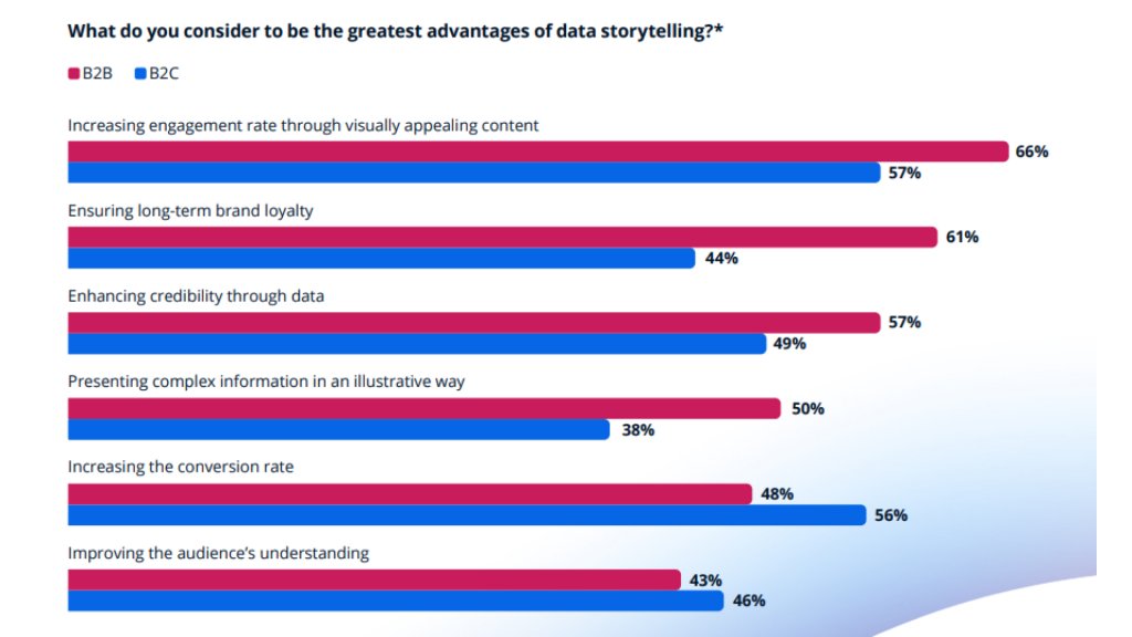преимущества data storytelling