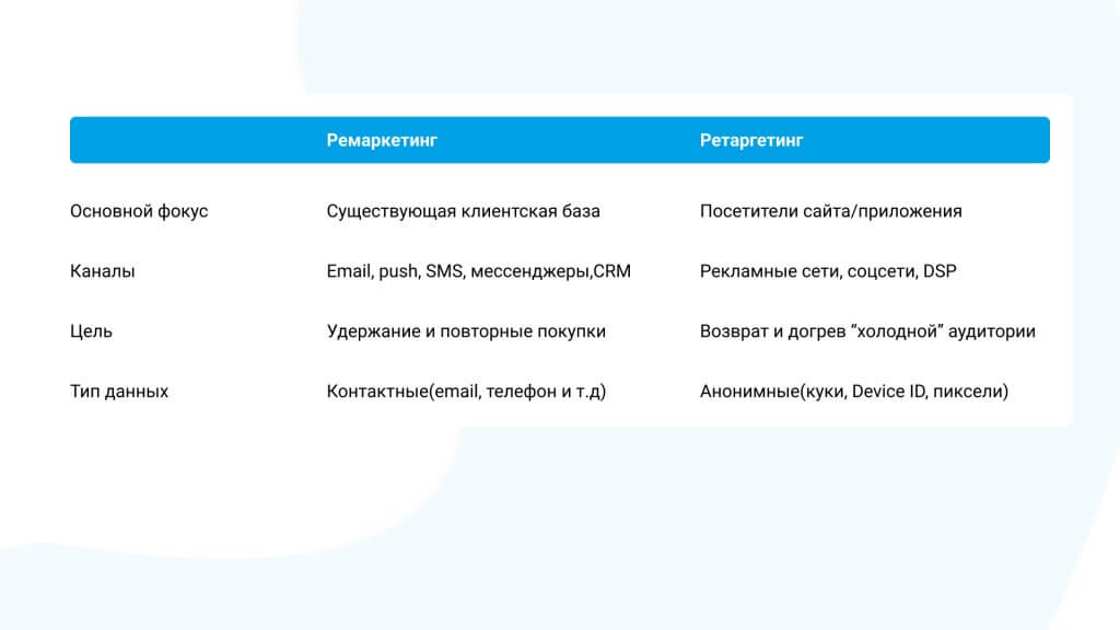 Ретаргетинг и ремаркетинг: сравнение