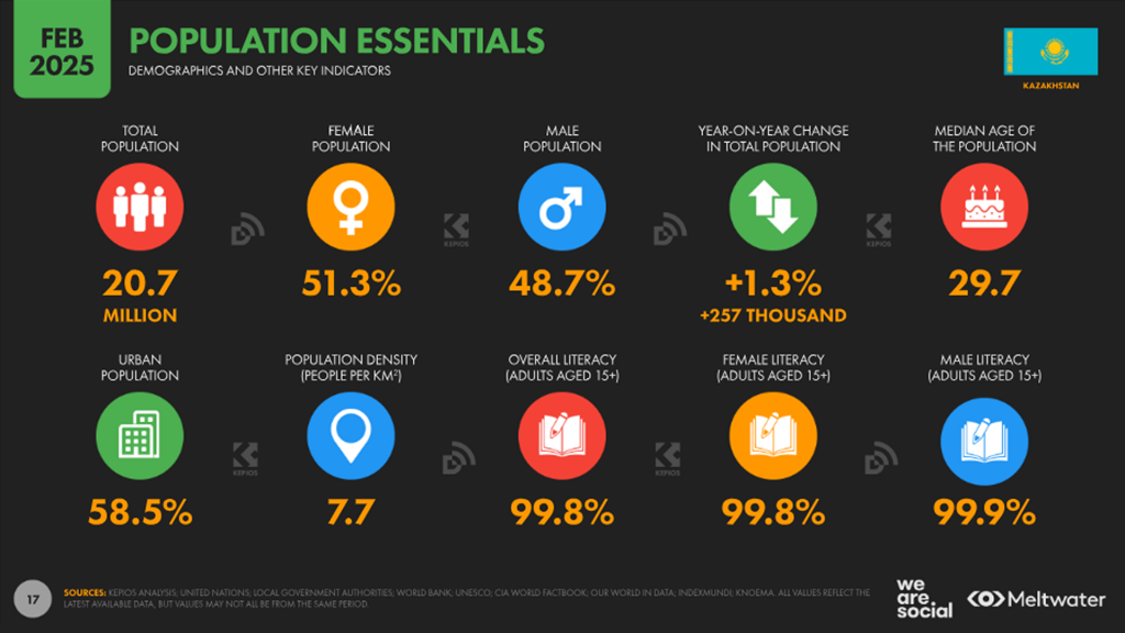 Characteristics of the population of Kazakhstan