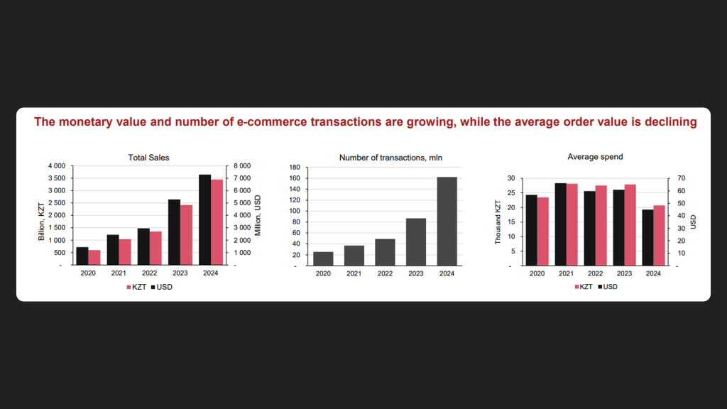 E-commerce statistics in Kazakhstan