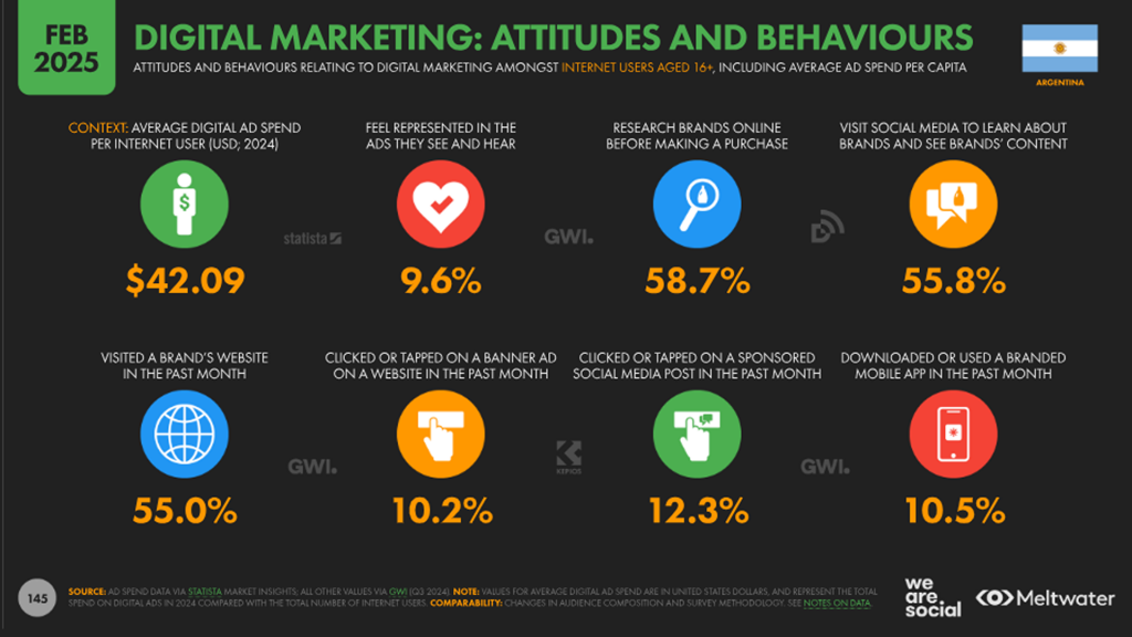 How Argentineans Interact with Brands in the Digital Space