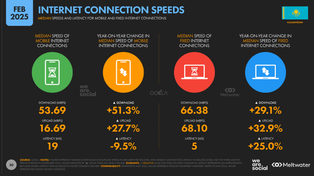 Internet speed in Kazakhstan DataReportal
