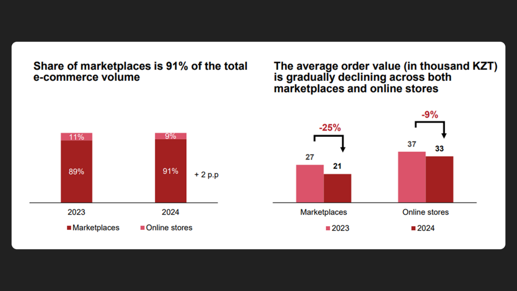 Marketplaces dominate the e-commerce market