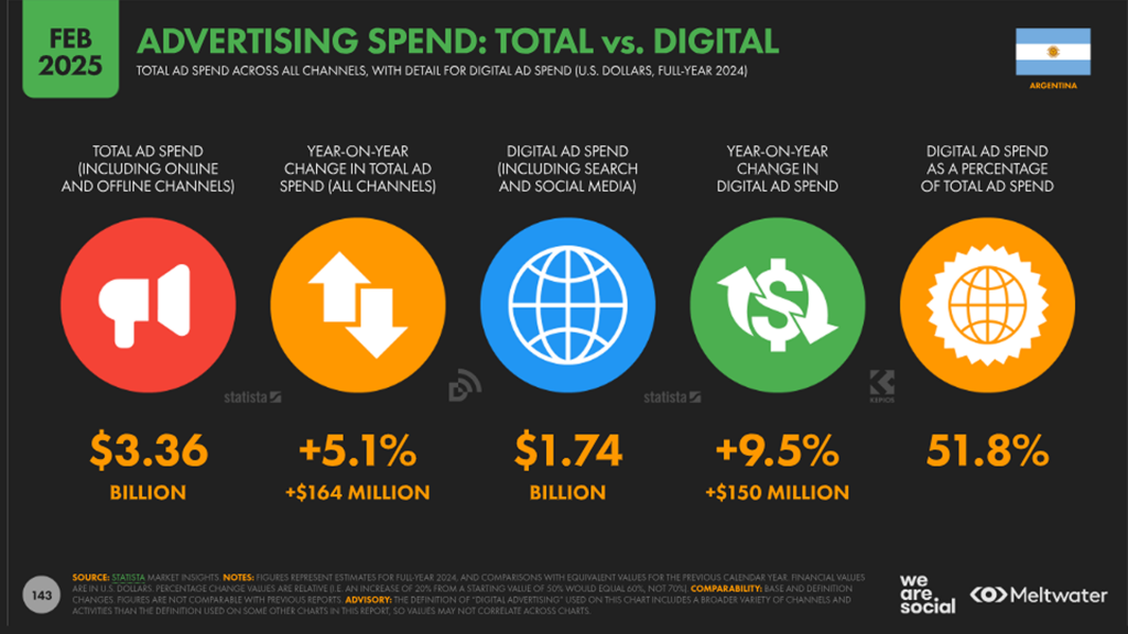 advertising spend argentina