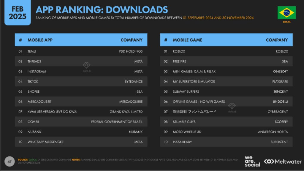 app ranking brazil
