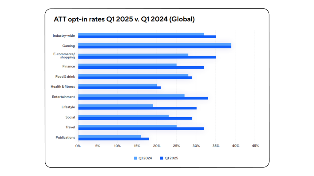 consent to tracking mobile app market trends
