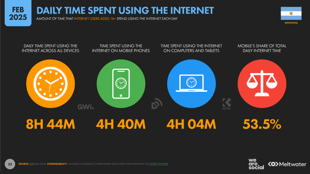 daily time spent in the Internet