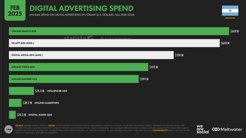 digital ads spend argenitna