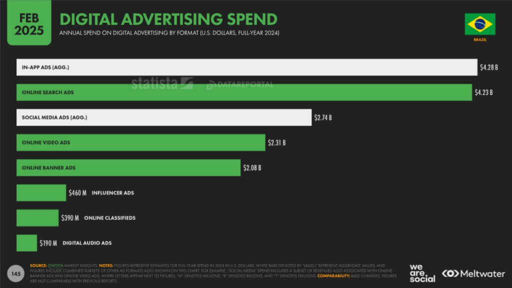 digital advertising in brazil