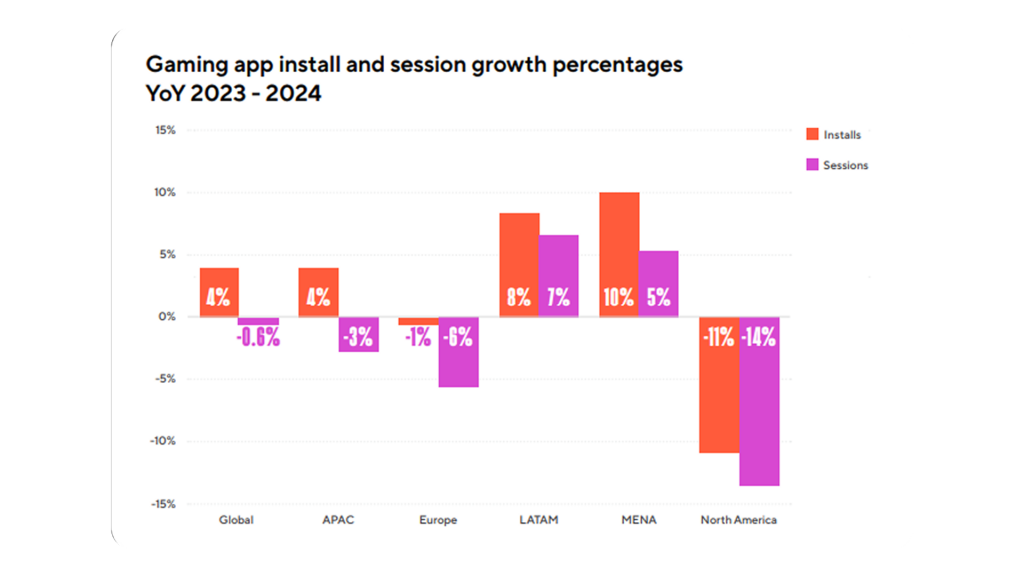 gaming app install and session growth