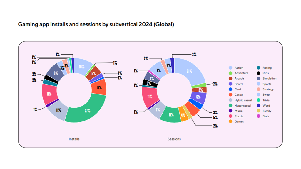 gaming app installs and sessions Mobile App Market