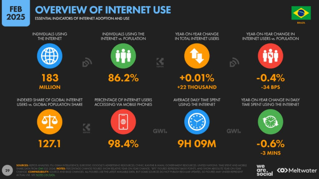 internet use in brazil