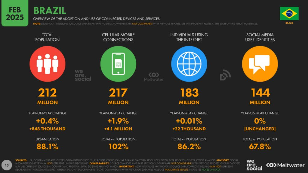 población en Brasil