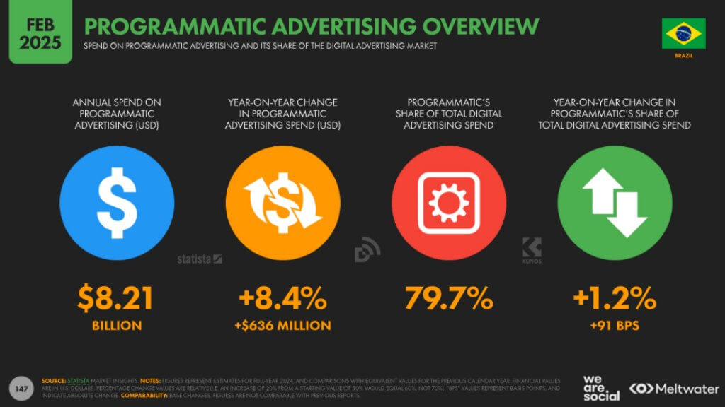 programmatic advertising in brazil