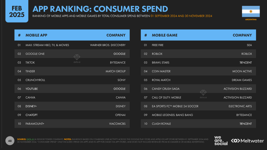 ranking de aplicaciones gasto de los consumidores