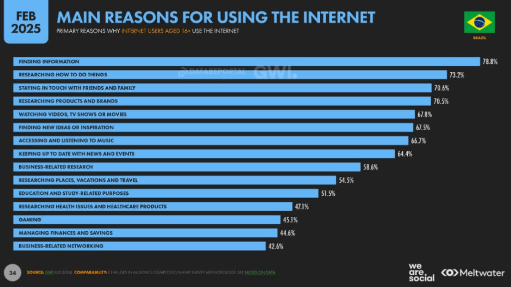 reasons for using the internet