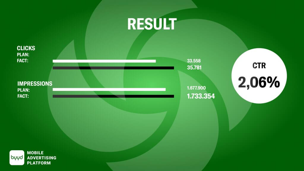 results in-app advertising