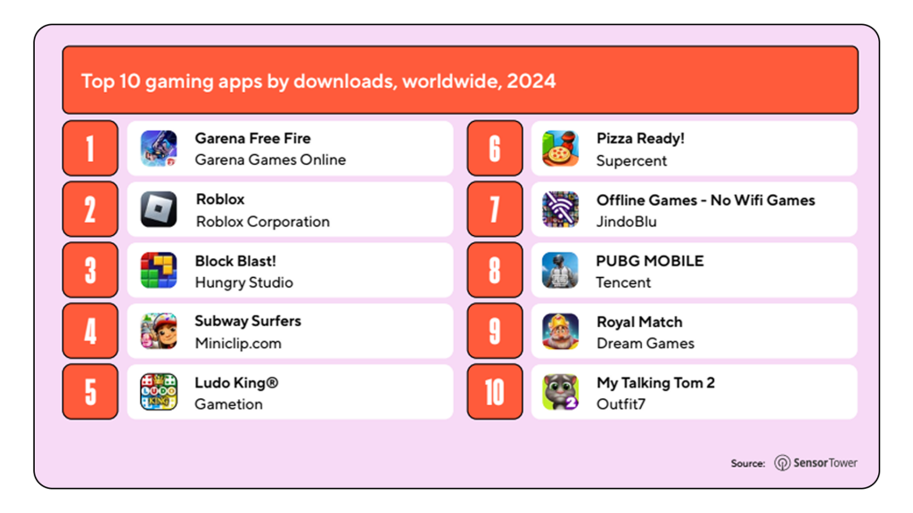 top gaming apps sensortower