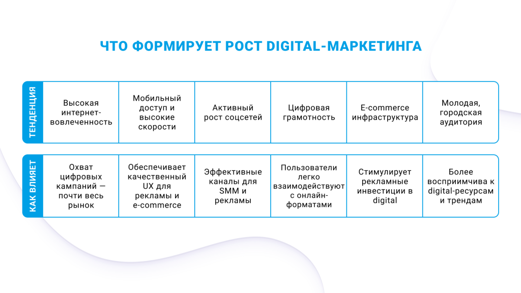 Что формирует рост digital‑маркетинга