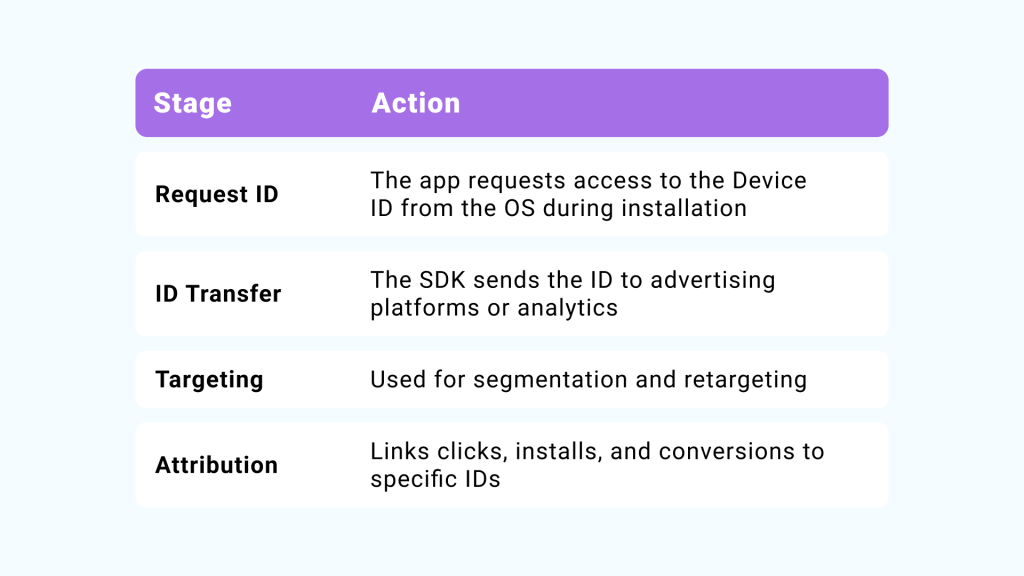 Device ID in mobile advertising
