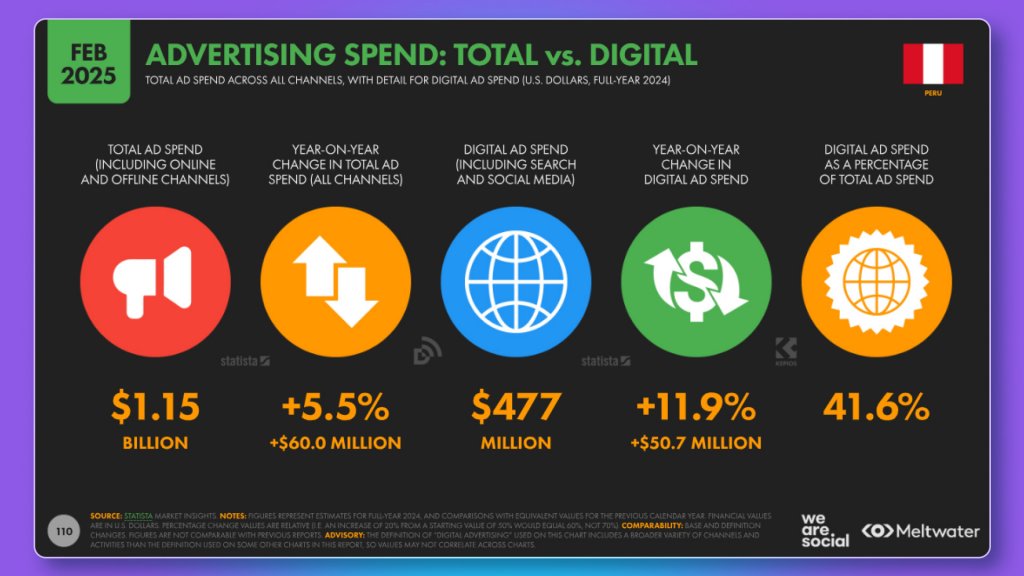 Peru's advertising market spend