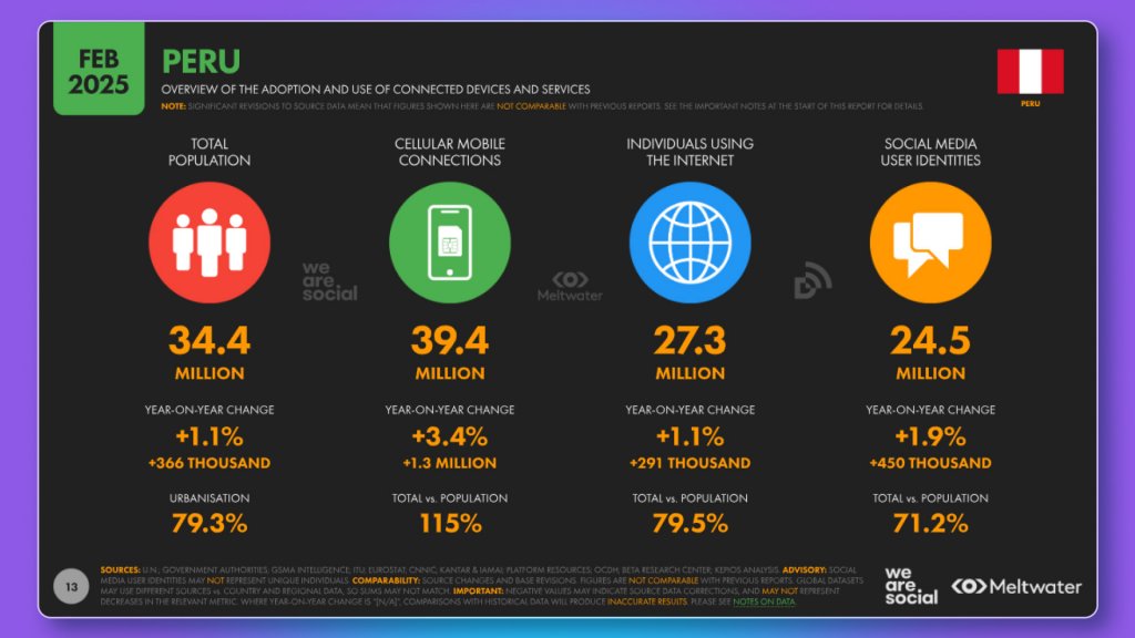 Población de Perú en 2025 – DataReportal