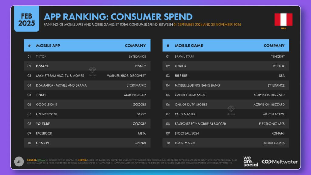 app ranking consumer spend DataReportal peru