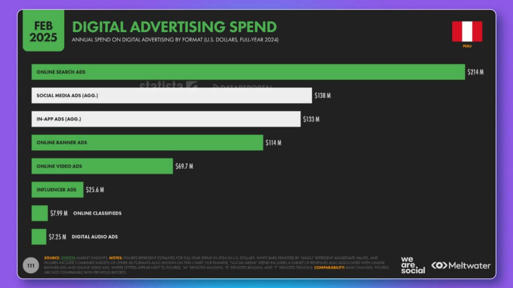digital ads spend peru