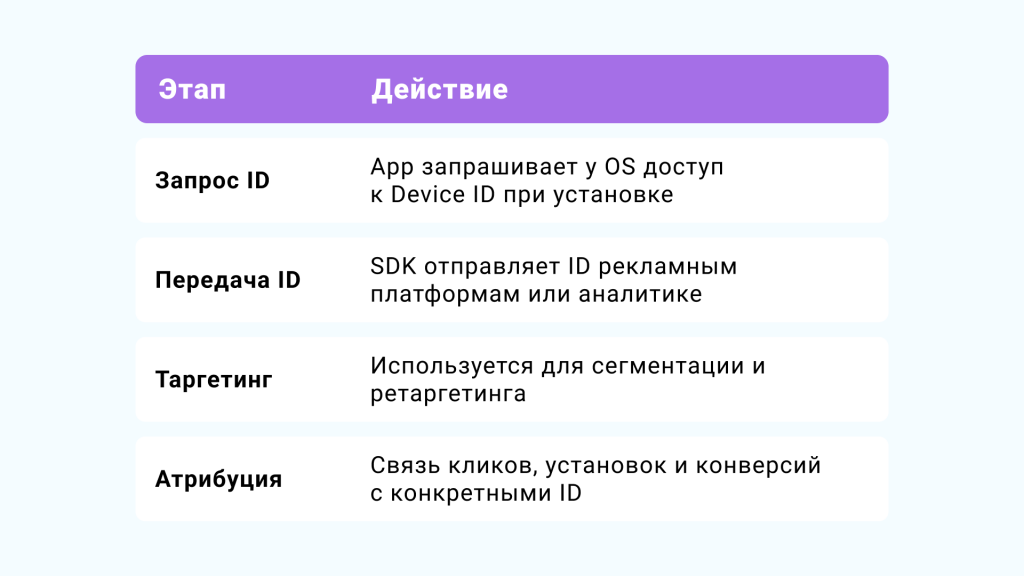 как работает Device ID