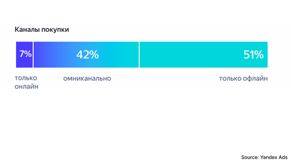 каналы покупки одежды