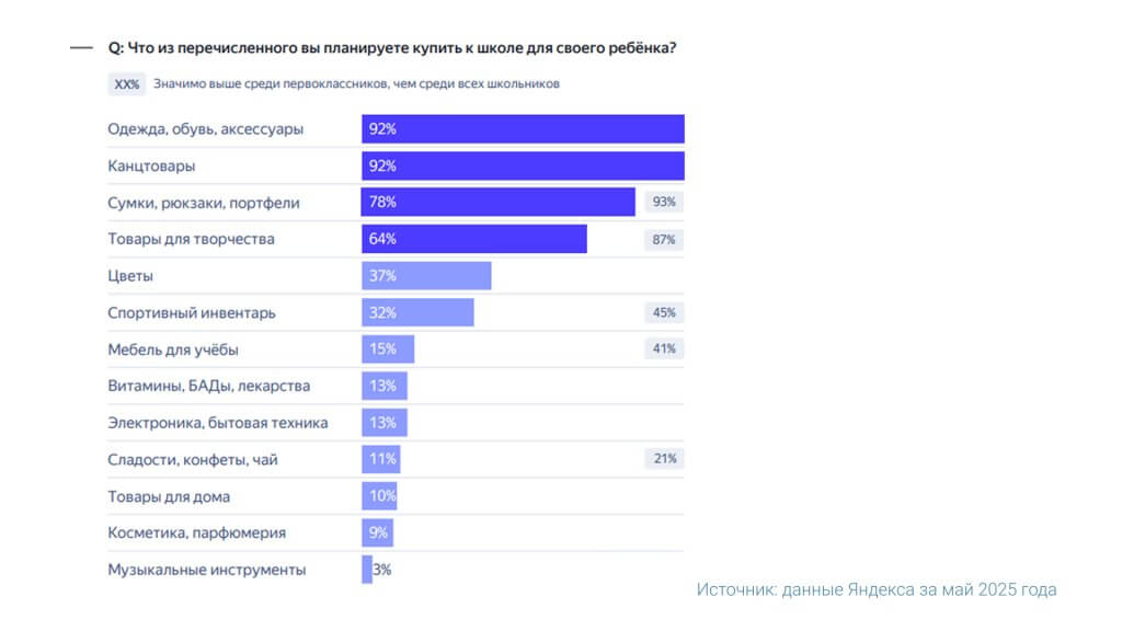 опрос Яндекса, покупки к школе