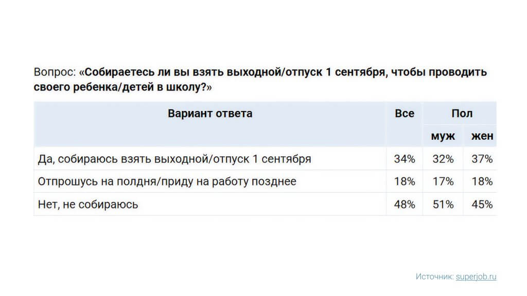 опрос про отпуск ради 1 сентября SuperJob