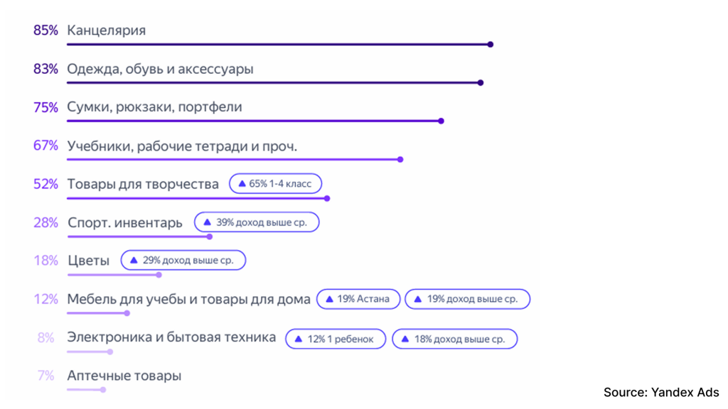 популярные товары в сезон back-to-school в Казахстане