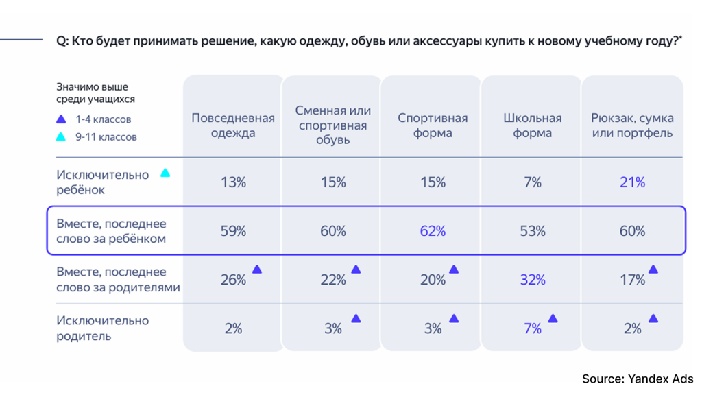 решение о покупке одежды, опрос Yandex Ads