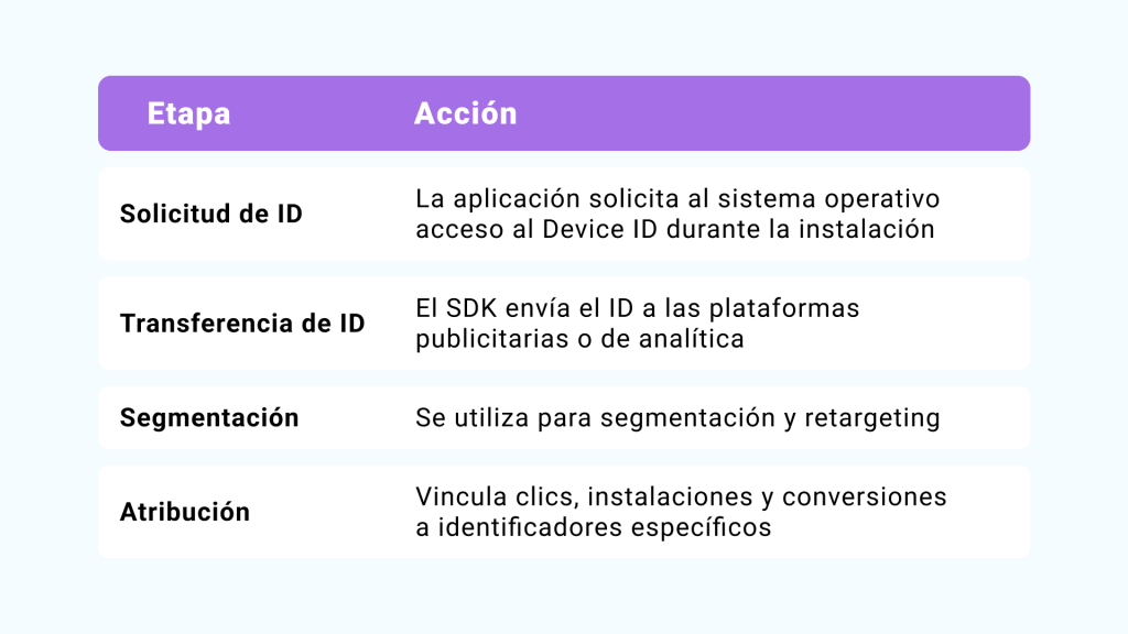Device ID en la Publicidad Móvil