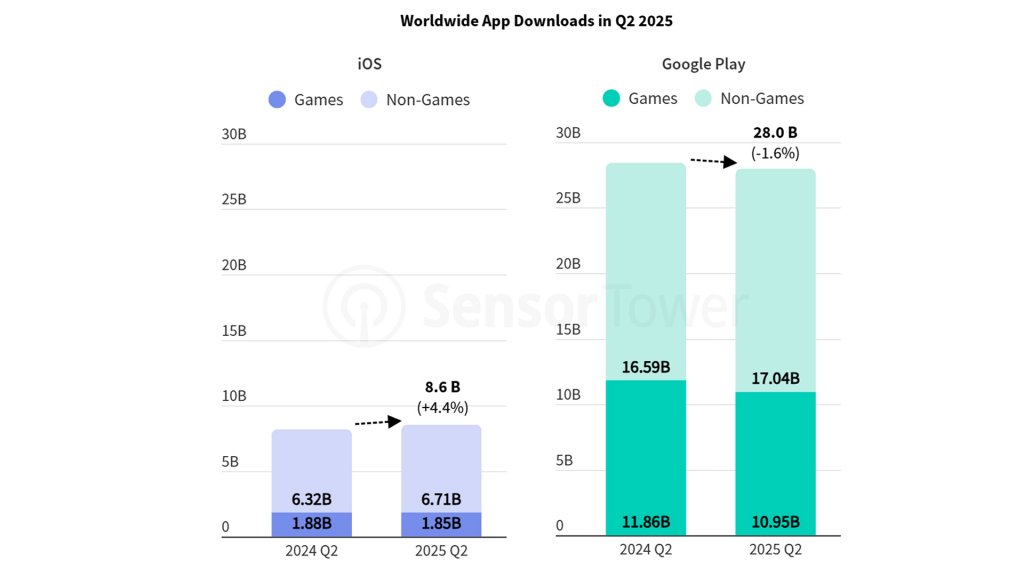 Comparison of downloads on iOS and Google Play