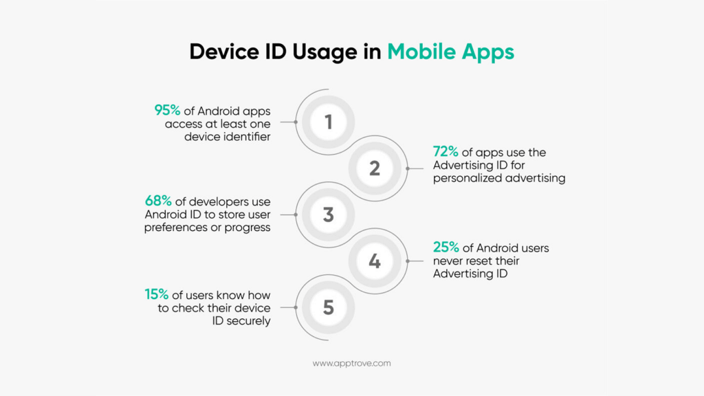 Uso de Device ID en Aplicaciones Móviles