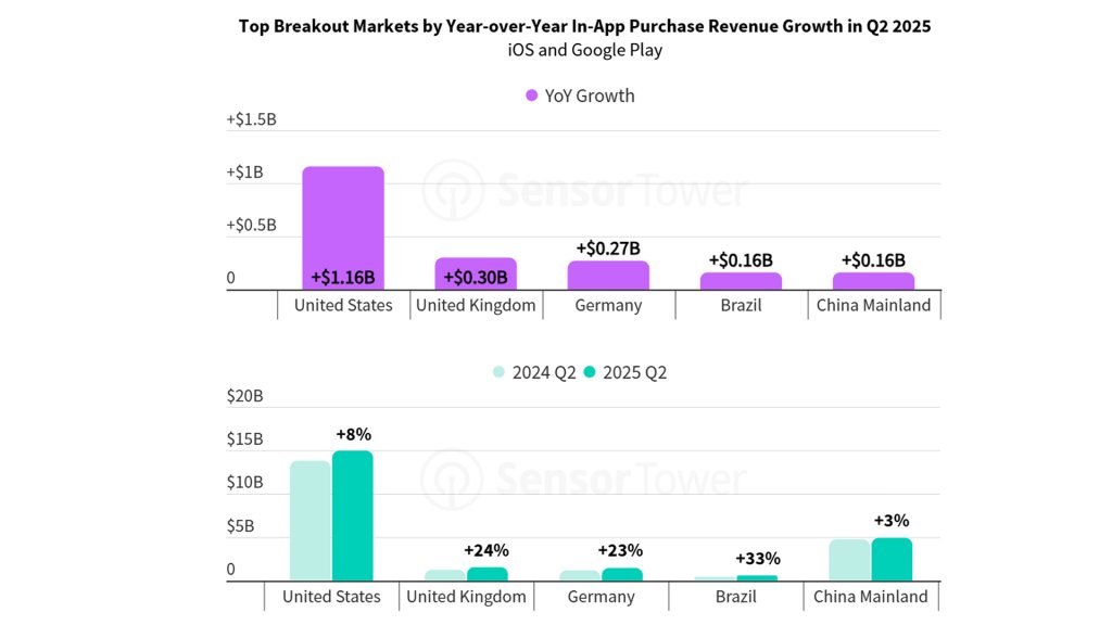 Growth of app revenues by country