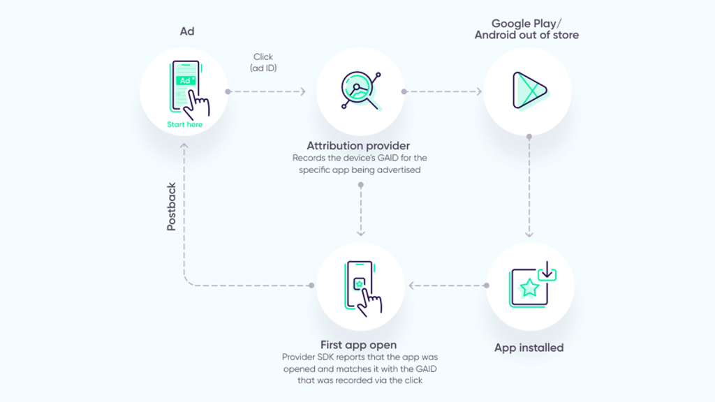 Principio de funcionamiento de Device ID