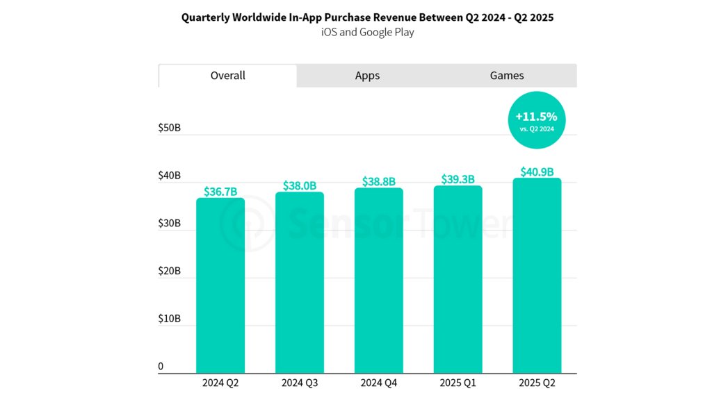 Purchases in mobile apps
