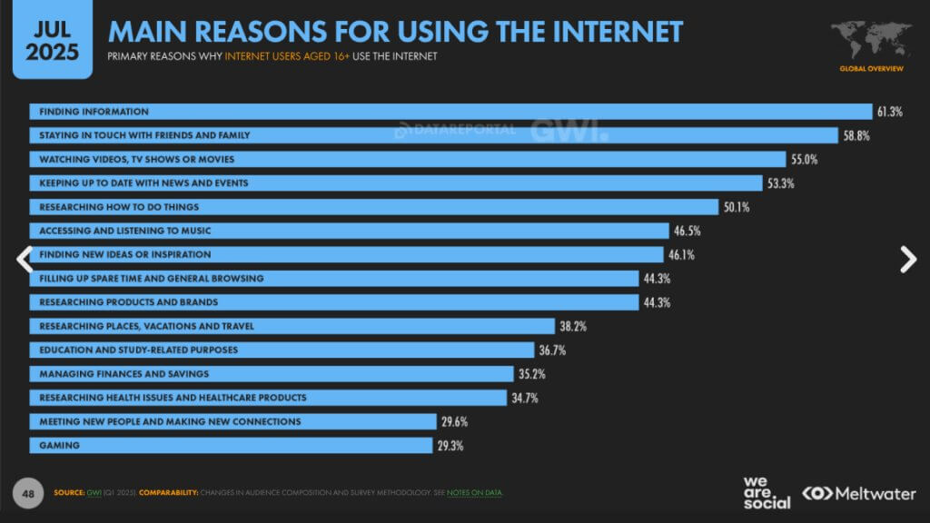 main reasons for using the internet