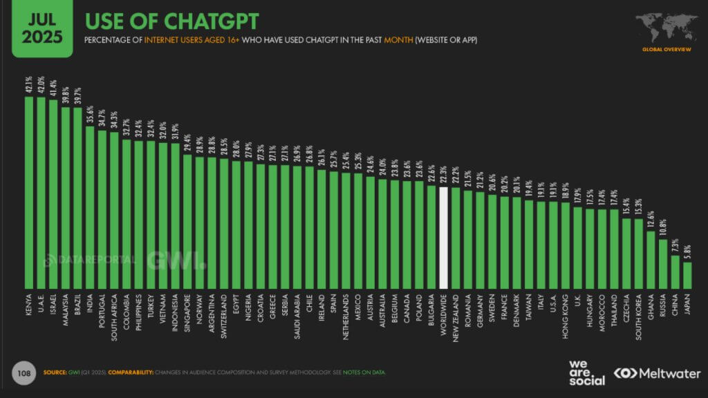 use of chatgpt