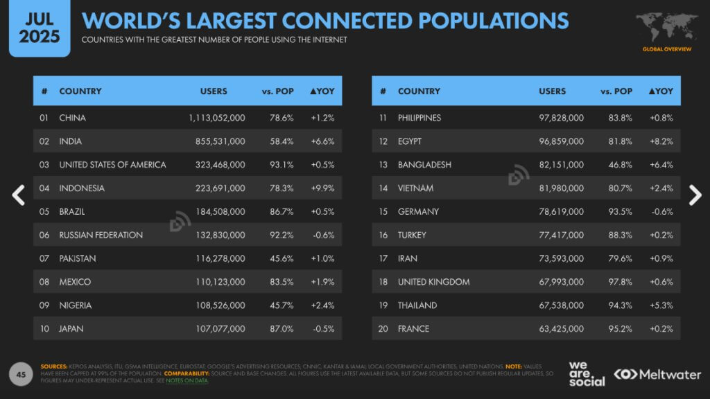 world’s largest connected populations data reportal