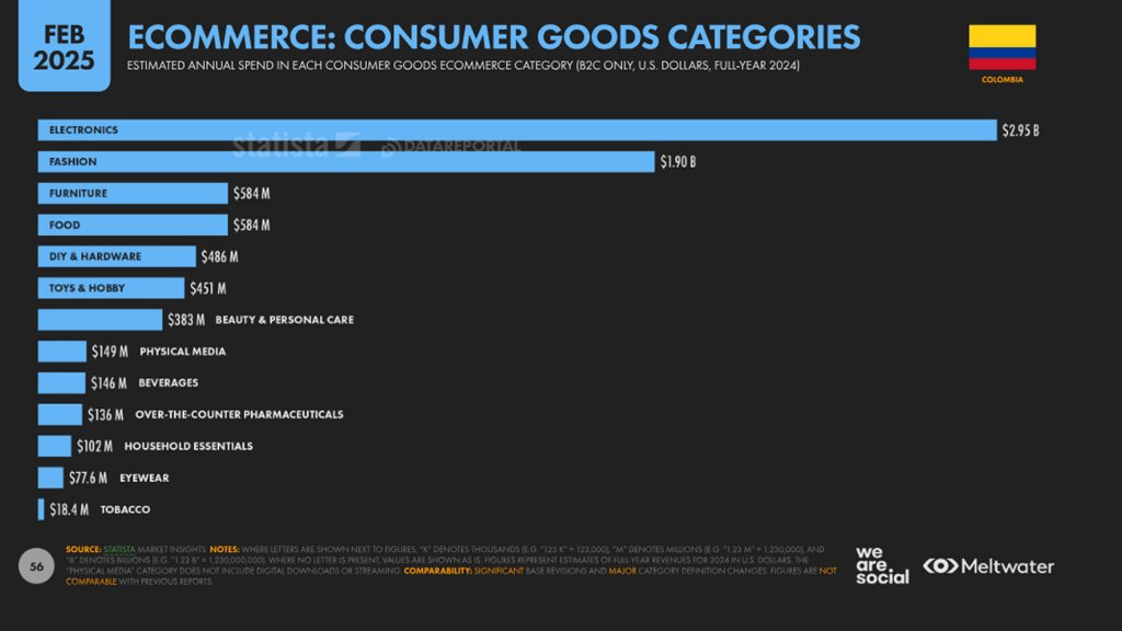 Categorías de bienes de consumo en comercio electrónico